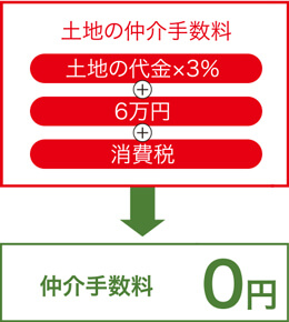 エコアハウスとの直取引だから仲介手数料不要