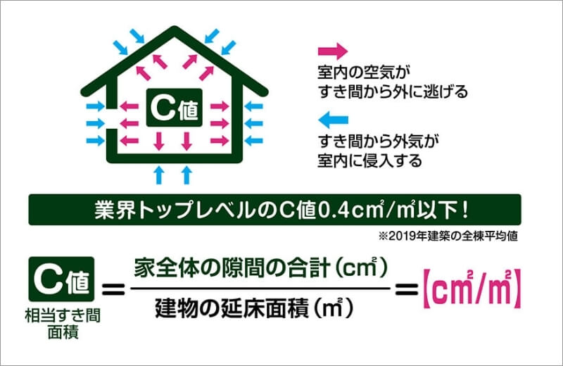 高気密、業界トップレベルのC値0.4?/㎡以下を実現