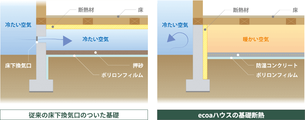 北海道に適した基礎断熱工法