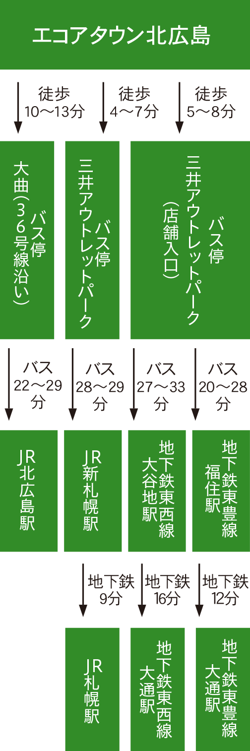 エコアタウン発寒からJR札幌駅まで約17分