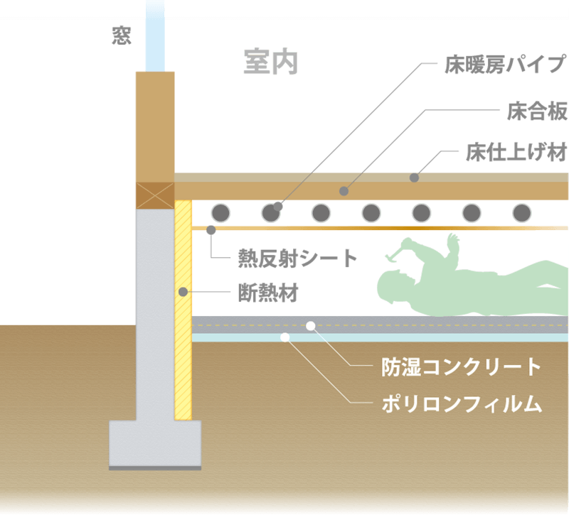 エコアハウスのオリジナル床暖房が、快適の常識を変えました。