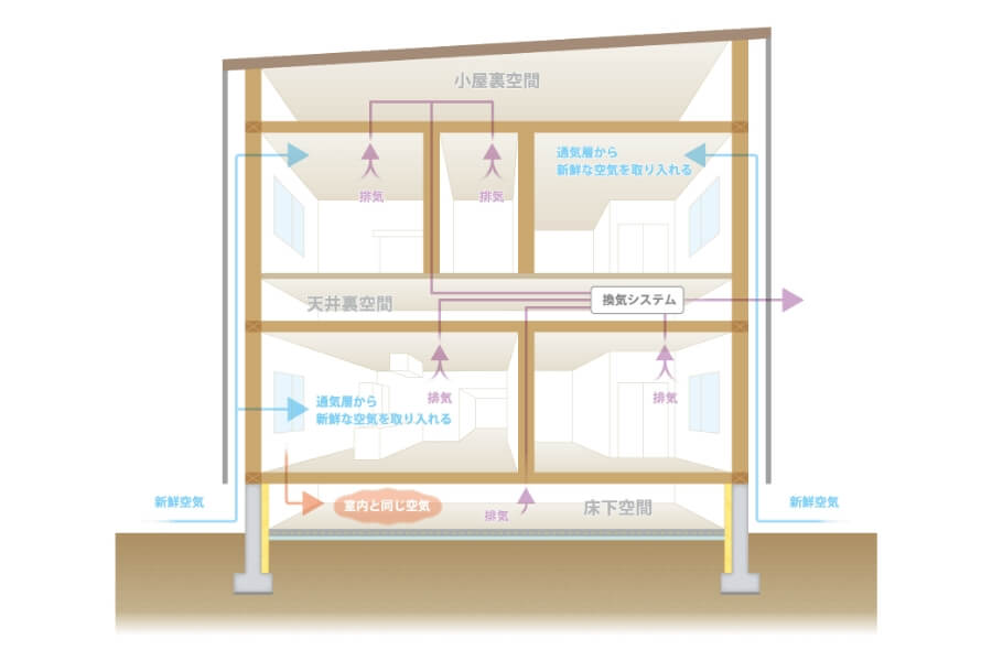 エコアハウス独自の家づくりの技術