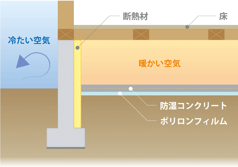 ecoaハウスの基礎断熱