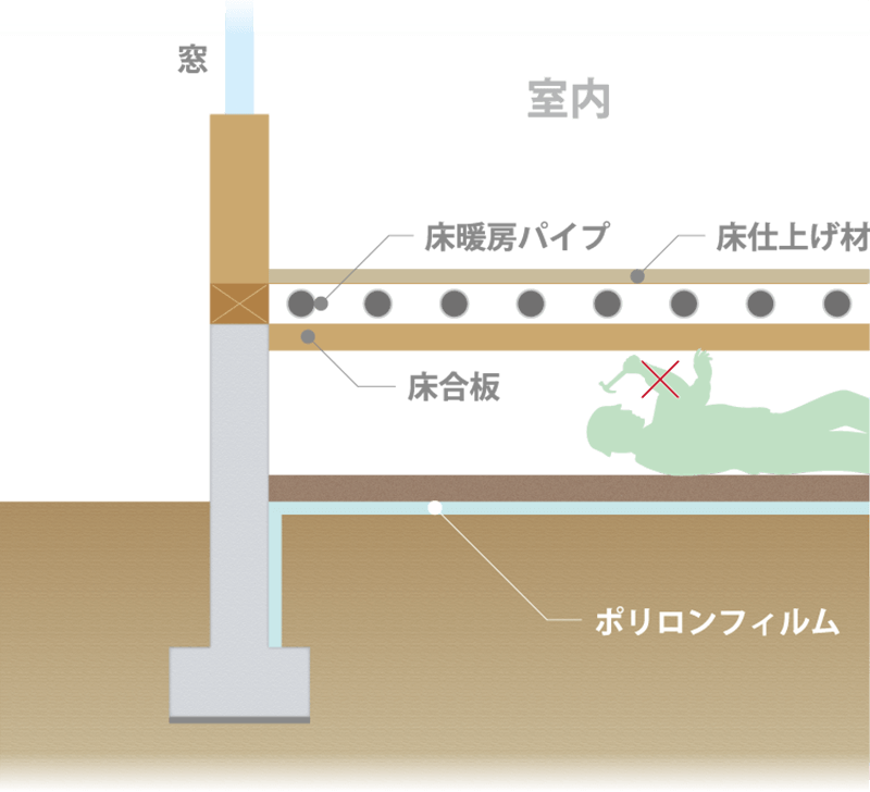 一般的な床暖房方式