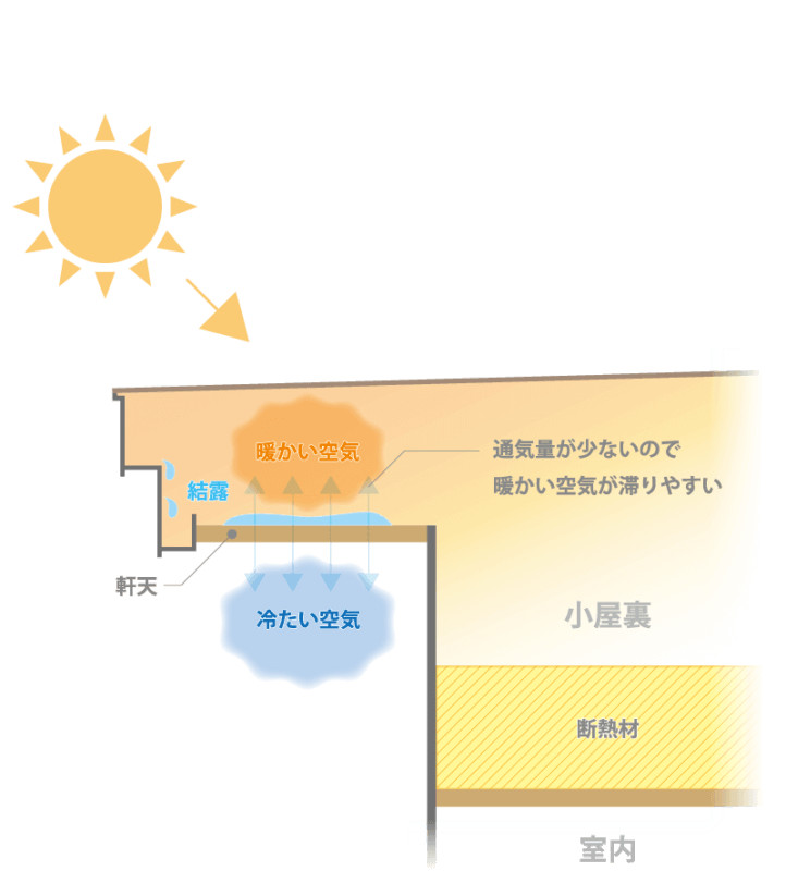 一般的なフラットルーフの軒下