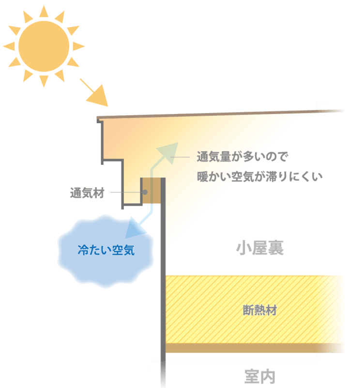 ecoaハウスのフラットルーフの軒先