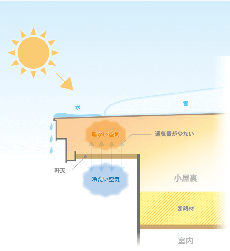 一般的な小屋裏換気構造(昼間)