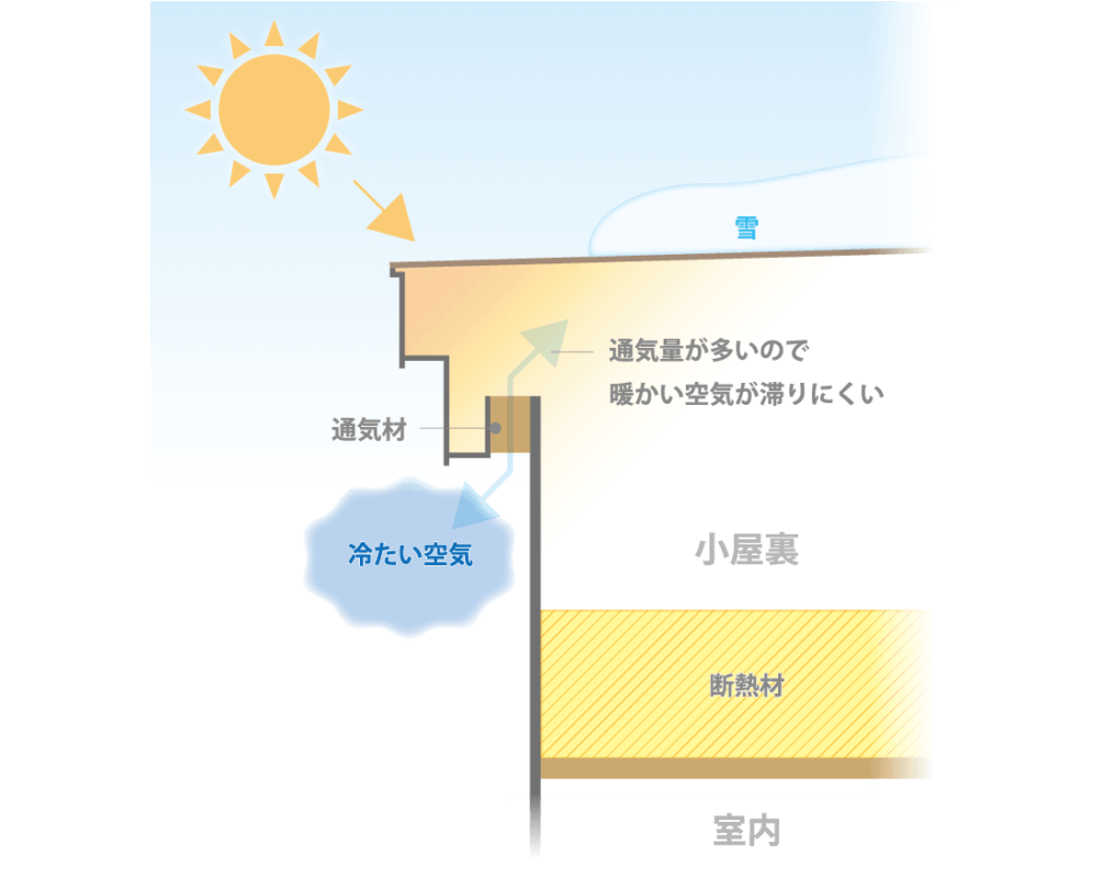 ecoaハウスの小屋裏換気構造