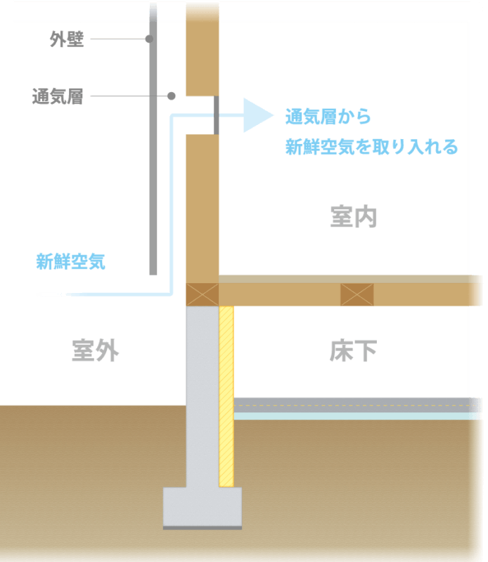 ecoaハウスの換気装置