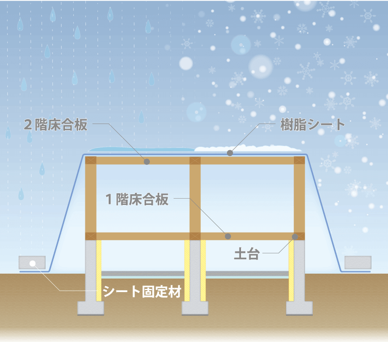 2階床施工段階で、樹脂シートにより全体を覆うことにより木材を降水等から守る。