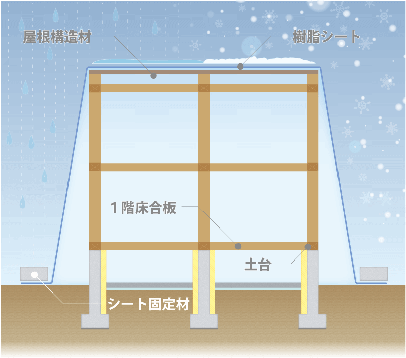 屋根施工段階で、樹脂シートにより全体を覆うことにより木材を降水等から守る。